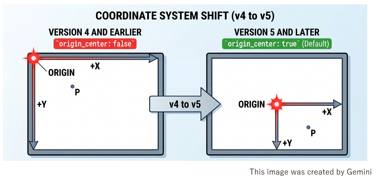 The coordinate system of jsPsychophysics